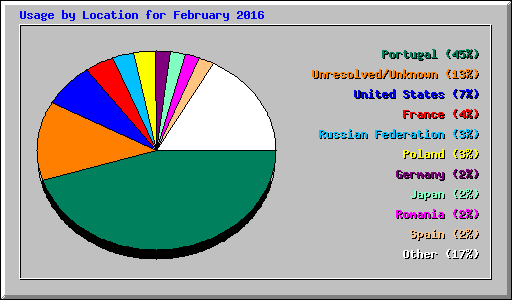 Usage by Location for February 2016