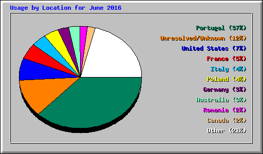 Usage by Location for June 2016