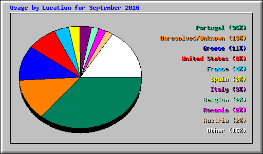 Usage by Location for September 2016