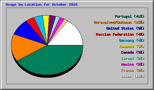 Usage by Location for October 2016
