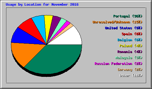 Usage by Location for November 2016