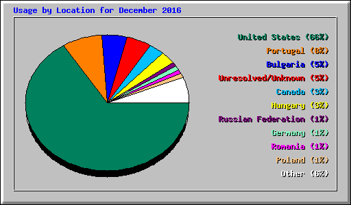 Usage by Location for December 2016