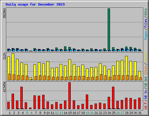 Daily usage for December 2015
