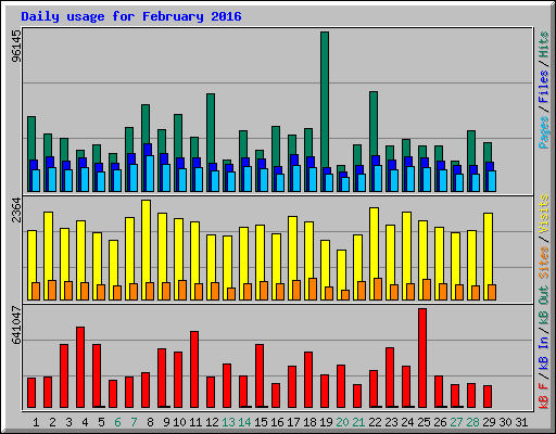 Daily usage for February 2016