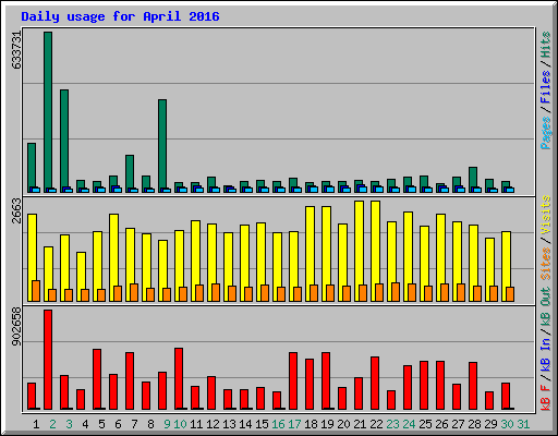 Daily usage for April 2016