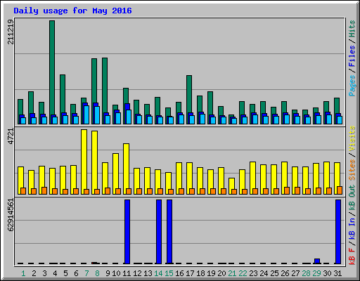 Daily usage for May 2016