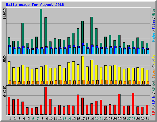 Daily usage for August 2016