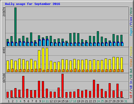 Daily usage for September 2016