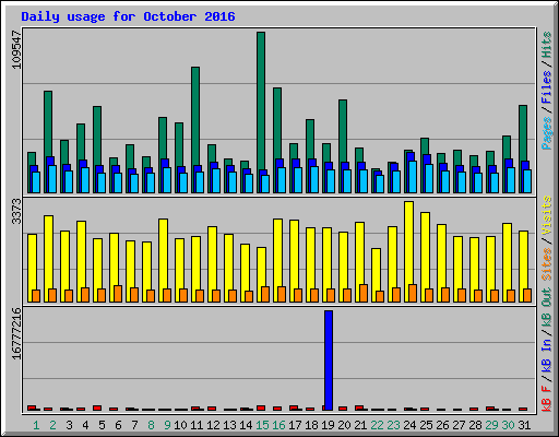 Daily usage for October 2016