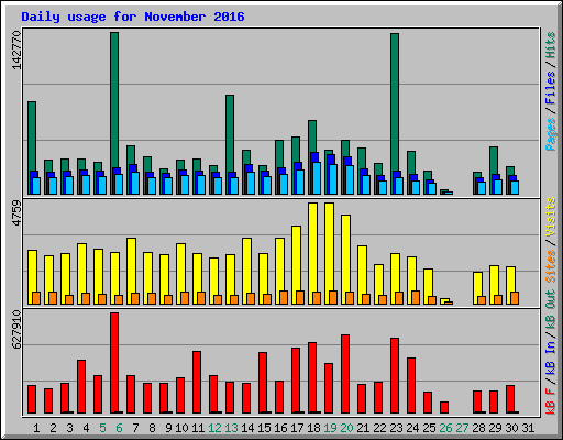 Daily usage for November 2016