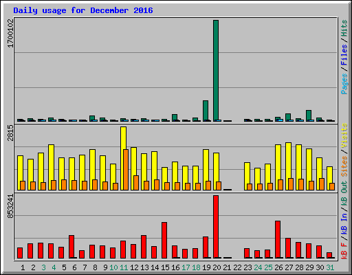 Daily usage for December 2016