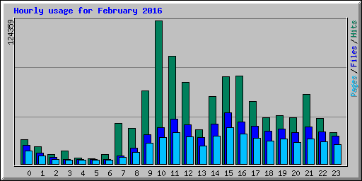Hourly usage for February 2016