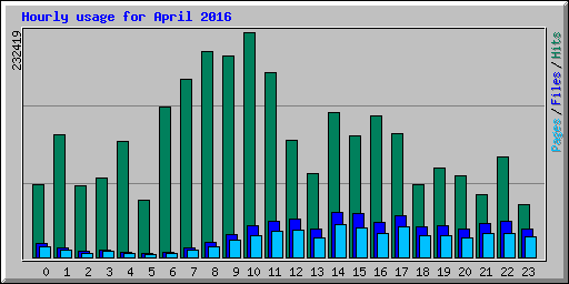 Hourly usage for April 2016