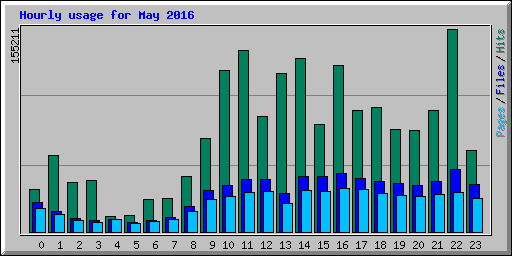 Hourly usage for May 2016