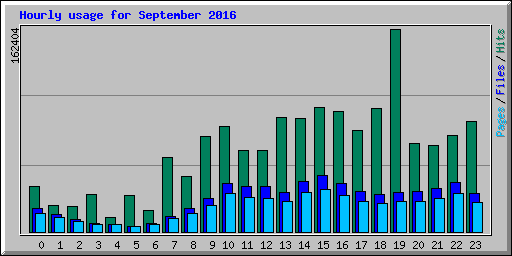 Hourly usage for September 2016