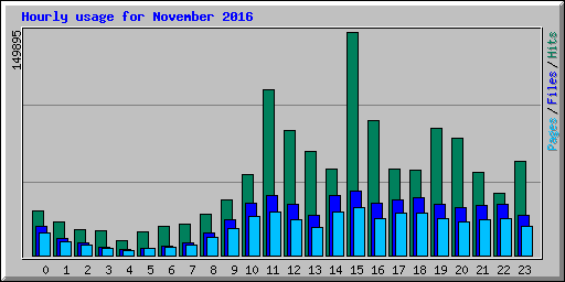Hourly usage for November 2016